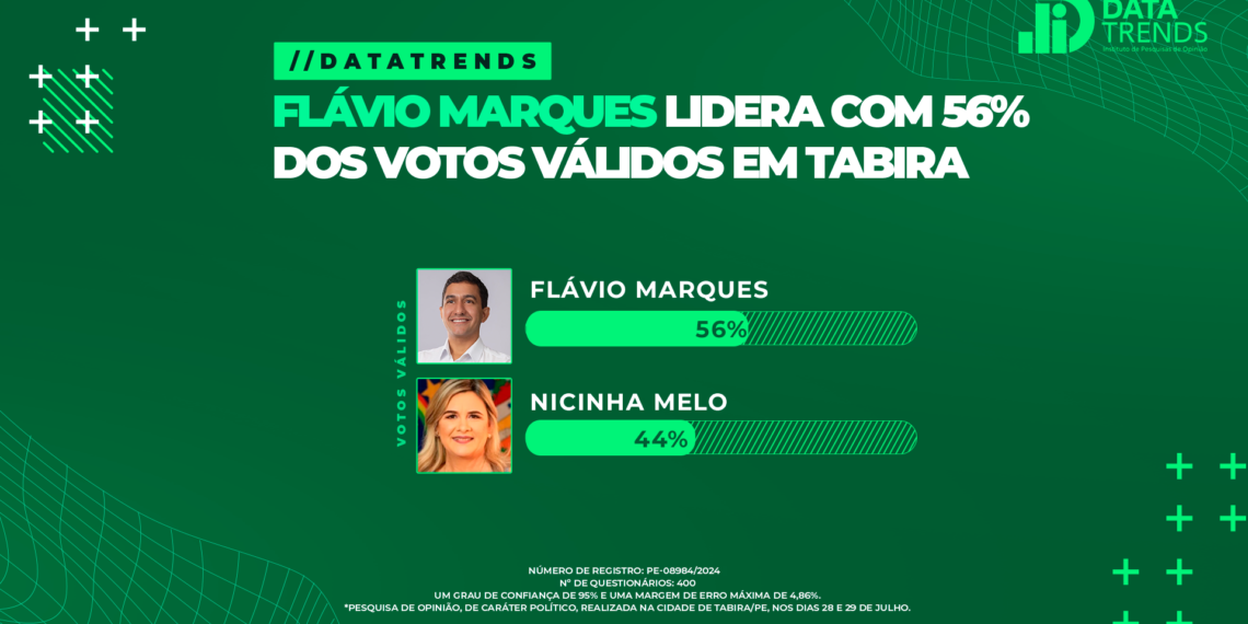 DataTrends: Flávio Marques lidera com 56% dos votos válidos em Tabira